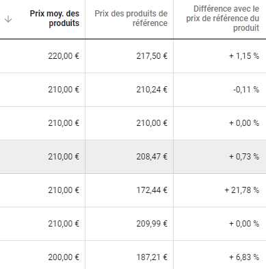 Veille tarifaire sur Google Shopping - ORIXA MEDIA