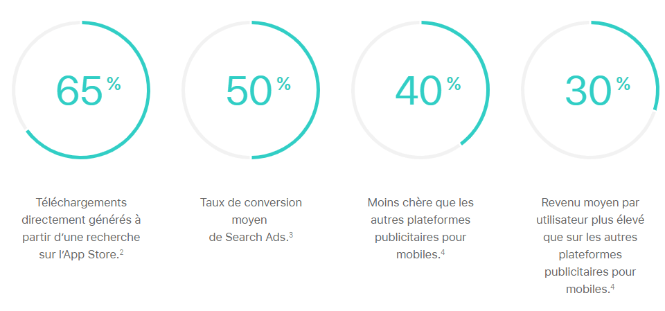 statistiques Apple Search Ads 