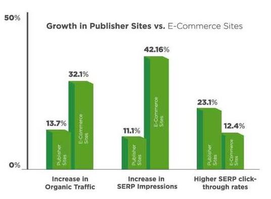 augmentation de trafic pour les sites e-commerce vs sites éditoriaux