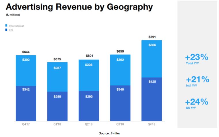 revenus publicitaires Twitter Ads 