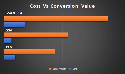 Analyse cost vs conversion value