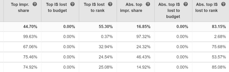 Statistiques Microsoft Advertising