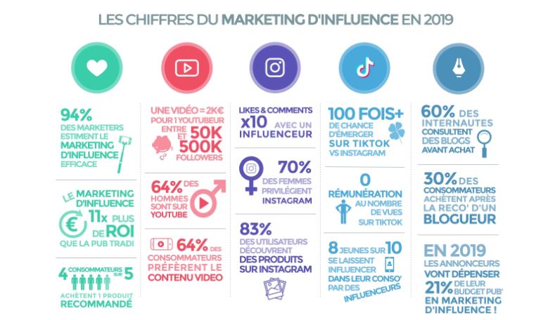 Marketing d'influence 2020