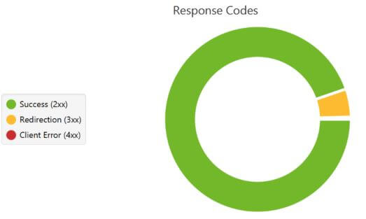 codes de réponses