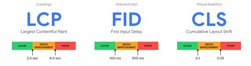 Core Web Vitals : Indicateurs FID, FCP, CLS 