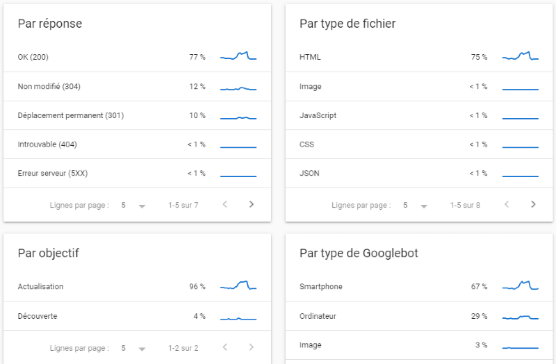 statistiques exploration google search console