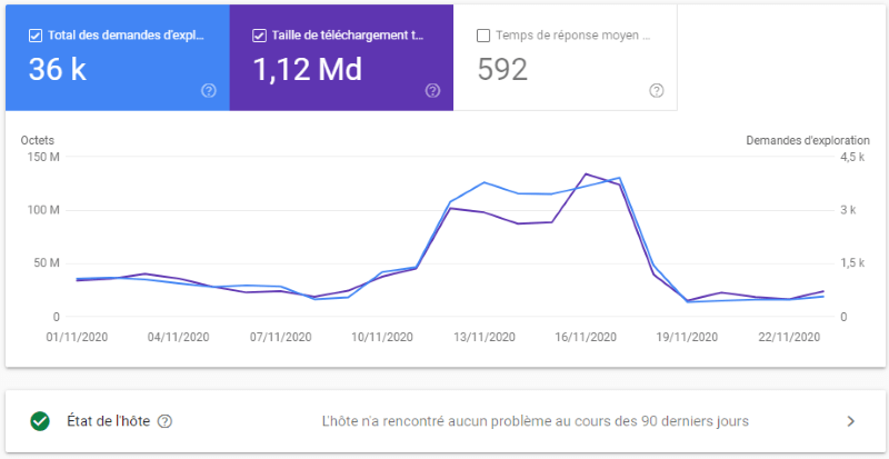 graphique statistiques exploration search console