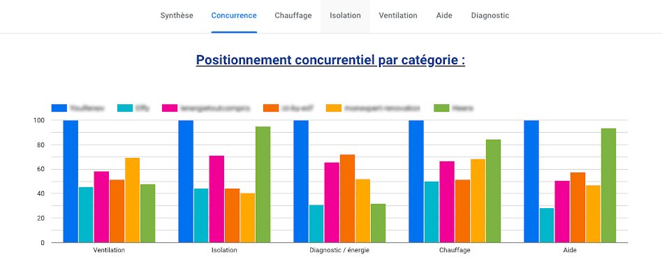 Positionnement concurrentiel par catégorie