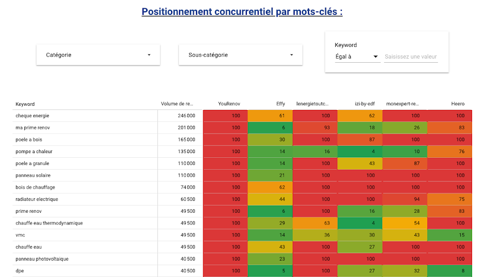 Positionnement concurrentiel par mots-clés