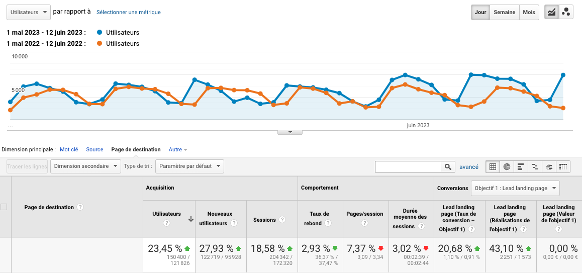 Statistiques Google Analytics